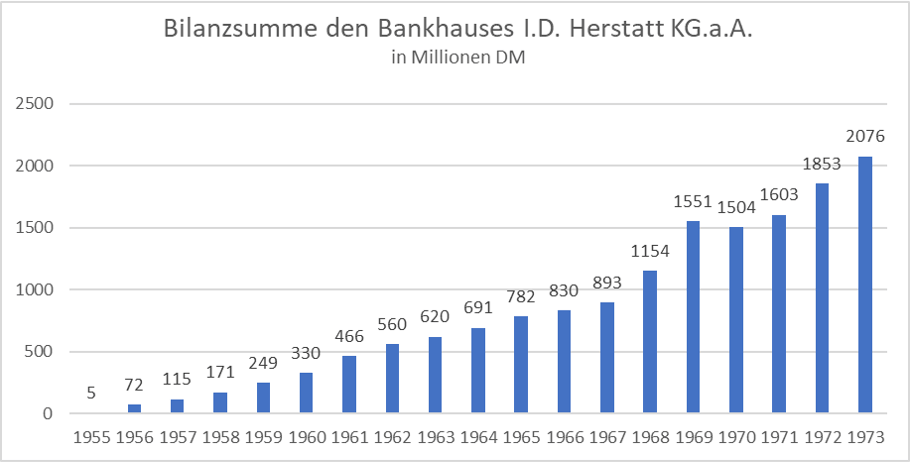 Bilanzentwicklung Herstatt-Bank